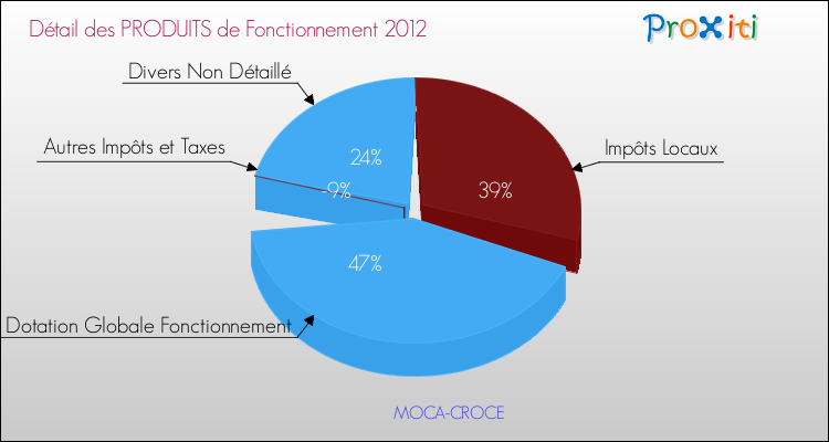 Décomposition du Budget de Fonctionnement 2012 de la commune de MOCA-CROCE Budget de Fonctionnement 2012 pour la commune de MOCA-CROCE