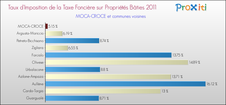 Taux d'imposition de la taxe foncière sur le bati 2011 pour MOCA-CROCE et les communes proches Comparaison des taux d'imposition de la taxe foncière sur le bati 2011 pour MOCA-CROCE et les communes voisines