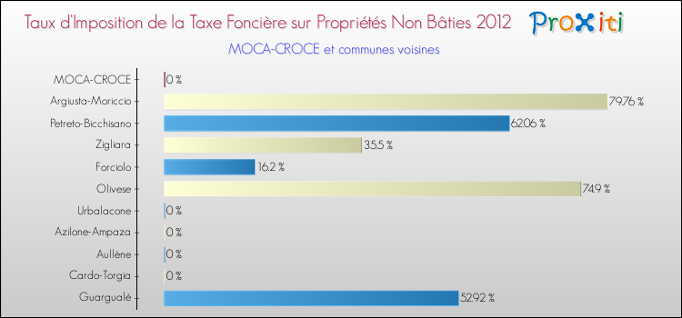 Taux d'imposition de la taxe foncière sur les immeubles et terrains non batis 2012 pour MOCA-CROCE et les communes proches Comparaison des taux d'imposition de la taxe foncière sur les immeubles et terrains non batis 2012 pour MOCA-CROCE et les communes voisines