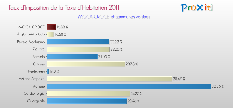 Taux d'imposition de la taxe d'habitation 2011 pour MOCA-CROCE et les communes proches Comparaison des taux d'imposition de la taxe d'habitation 2011 pour MOCA-CROCE et les communes voisines