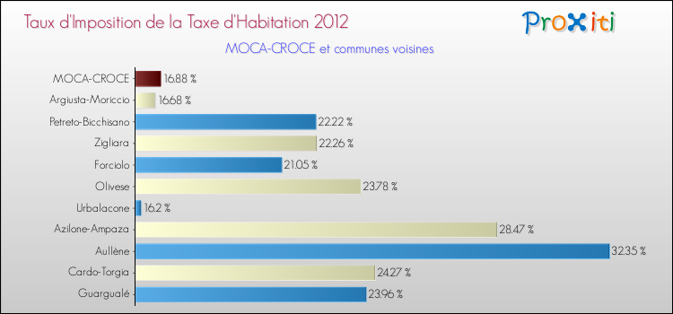 Taux d'imposition de la taxe d'habitation 2012 pour MOCA-CROCE et les communes proches Comparaison des taux d'imposition de la taxe d'habitation 2012 pour MOCA-CROCE et les communes voisines