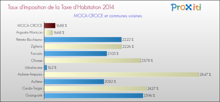 Taux d'imposition de la taxe d'habitation 2014 pour MOCA-CROCE et les communes proches Comparaison des taux d'imposition de la taxe d'habitation 2014 pour MOCA-CROCE et les communes voisines