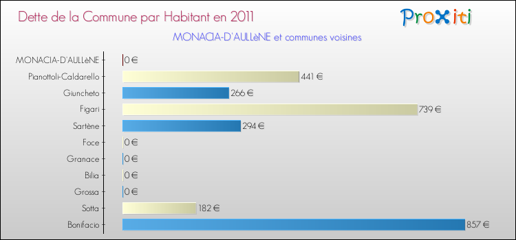 Dette par habitant de la commune en 2011 pour MONACIA-D'AULLèNE et les communes proches Comparaison de la dette par habitant de la commune en 2011 pour MONACIA-D'AULLèNE et les communes voisines