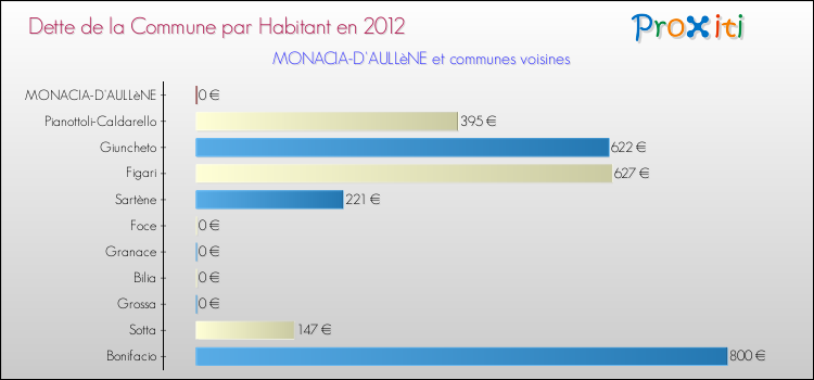 Dette par habitant de la commune en 2012 pour MONACIA-D'AULLèNE et les communes proches Comparaison de la dette par habitant de la commune en 2012 pour MONACIA-D'AULLèNE et les communes voisines