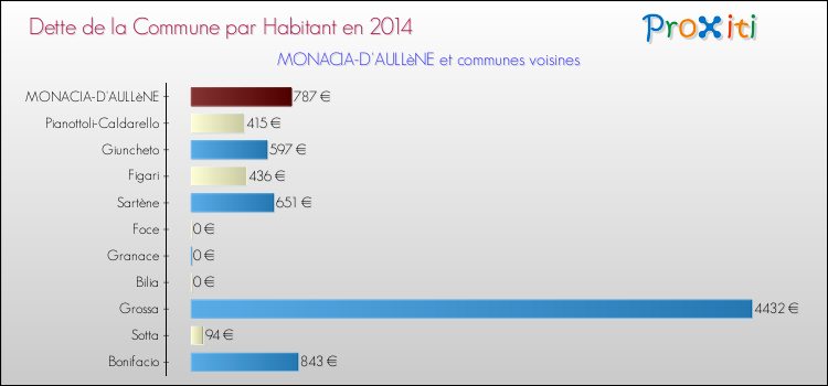 Dette par habitant de la commune en 2014 pour MONACIA-D'AULLèNE et les communes proches Comparaison de la dette par habitant de la commune en 2014 pour MONACIA-D'AULLèNE et les communes voisines