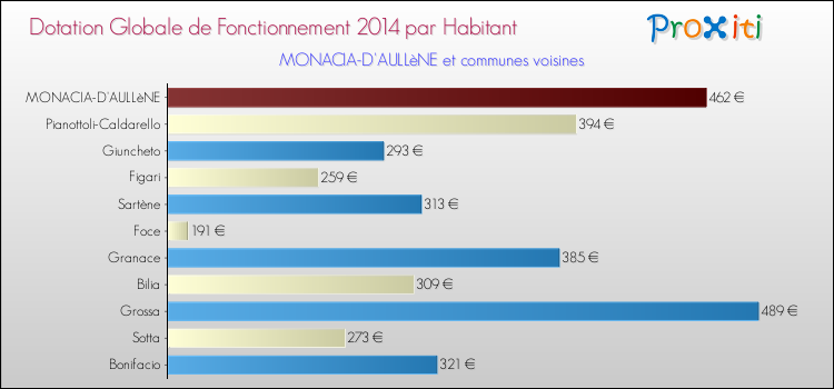 Montant des dotations globales de fonctionnement DGF par Habitant pour MONACIA-D'AULLèNE et les communes proches en 2014. Comparaison des des dotations globales de fonctionnement DGF par habitant pour MONACIA-D'AULLèNE et les communes voisines en 2014.