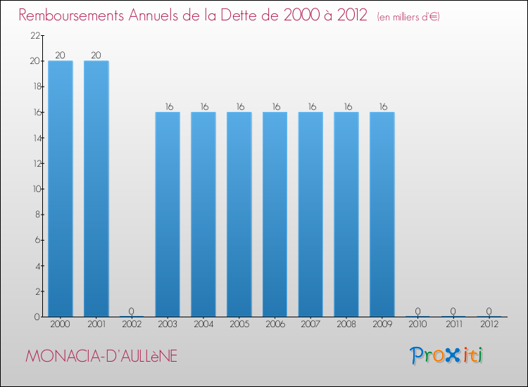 Evolution de l'annuité de la dette pour la commune de MONACIA-D'AULLèNE de 2000 à 2012 Annuités de la dette pour MONACIA-D'AULLèNE de 2000 à 2012