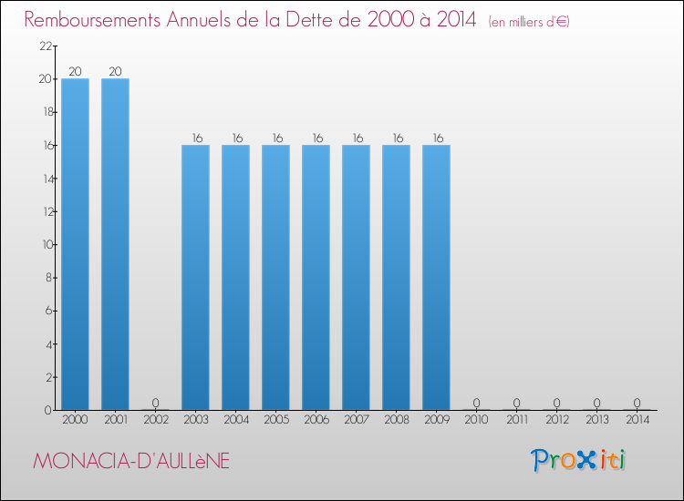Evolution de l'annuité de la dette pour la commune de MONACIA-D'AULLèNE de 2000 à 2014 Annuités de la dette pour MONACIA-D'AULLèNE de 2000 à 2014