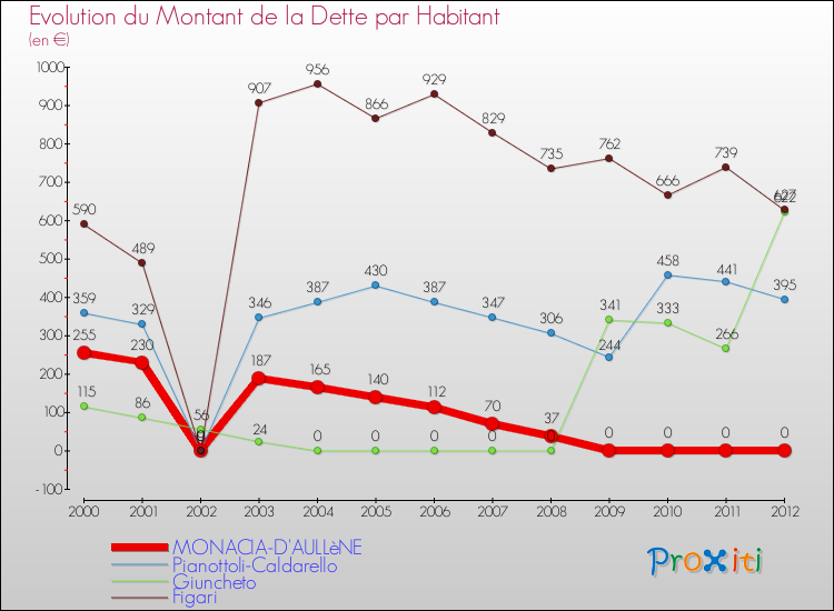 Evolution de la dette par habitant pour la commune de MONACIA-D'AULLèNE et les communes proches de 2000 à 2012 Comparaison de la dette par habitant pour MONACIA-D'AULLèNE et les communes voisines de 2000 à 2012