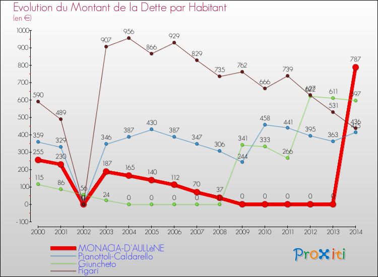 Evolution de la dette par habitant pour la commune de MONACIA-D'AULLèNE et les communes proches de 2000 à 2014 Comparaison de la dette par habitant pour MONACIA-D'AULLèNE et les communes voisines de 2000 à 2014