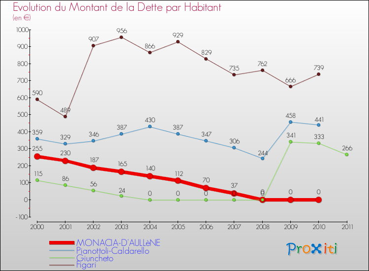 Evolution de la dette par habitant pour la commune de MONACIA-D'AULLèNE et les communes proches Comparaison de la dette par habitant pour MONACIA-D'AULLèNE et les communes voisines
