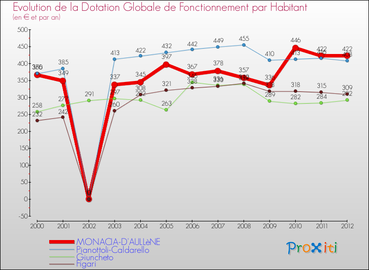 Evolution et montant de la dotation globale de fonctionnement par Habitant pour MONACIA-D'AULLèNE et les communes proches Comparaison des dotations globales de fonctionnement par habitant pour MONACIA-D'AULLèNE et les communes voisines