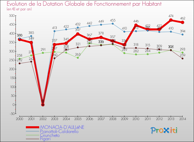 Evolution et montant de la dotation globale de fonctionnement par Habitant pour MONACIA-D'AULLèNE et les communes proches de 2000 à 2014. Comparaison des dotations globales de fonctionnement par habitant pour MONACIA-D'AULLèNE et les communes voisines de 2000 à 2014.