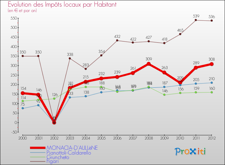 Evolution et montant des impôts locaux par Habitant pour MONACIA-D'AULLèNE et les communes proches Comparaison des impôts locaux par habitant pour MONACIA-D'AULLèNE et les communes voisines