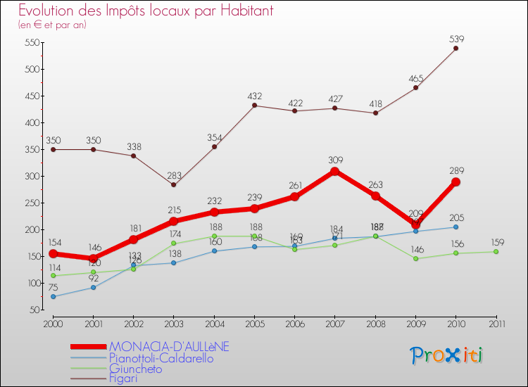 Evolution et montant des impôts locaux par Habitant pour MONACIA-D'AULLèNE et les communes proches Comparaison des impôts locaux par habitant pour MONACIA-D'AULLèNE et les communes voisines