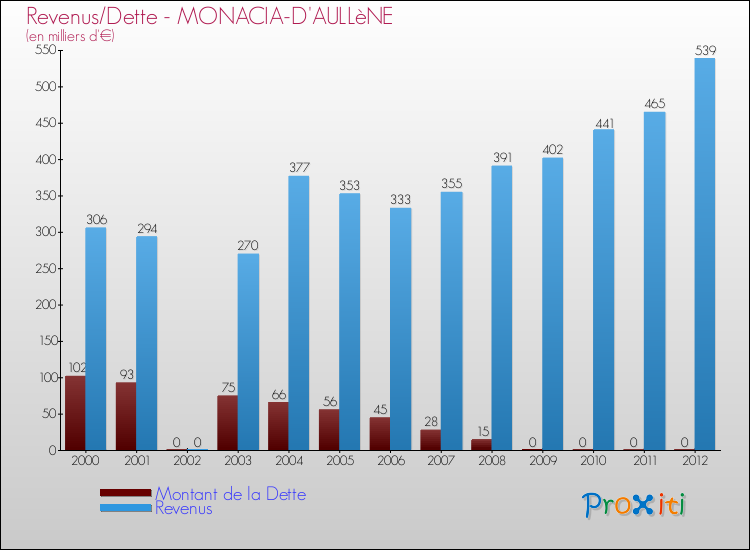 Evolution comparée de la dette et des revenus pour la commune de MONACIA-D'AULLèNE de 2000 à 2012 Comparaison de la dette et des revenus pour MONACIA-D'AULLèNE de 2000 à 2012