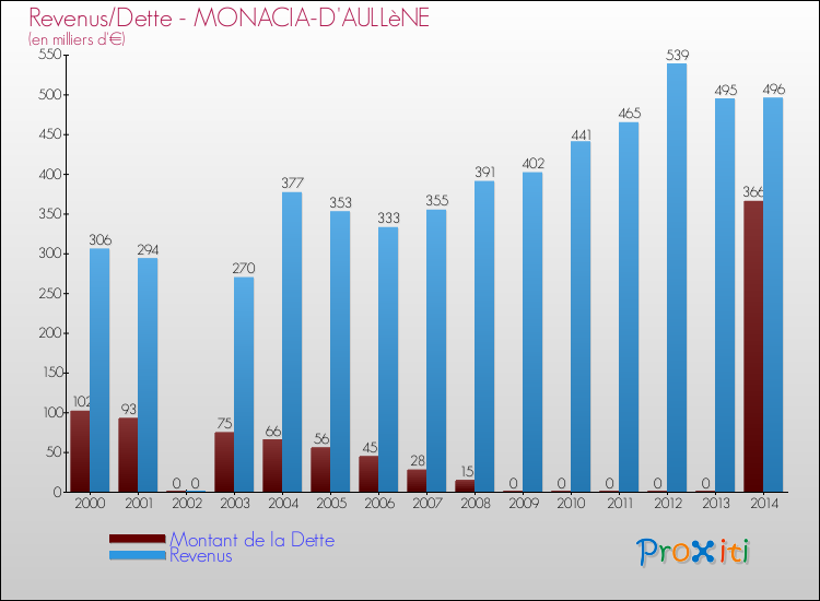 Evolution comparée de la dette et des revenus pour la commune de MONACIA-D'AULLèNE de 2000 à 2014 Comparaison de la dette et des revenus pour MONACIA-D'AULLèNE de 2000 à 2014