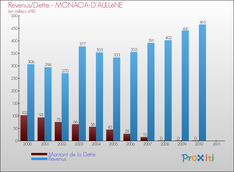 Evolution comparée de la dette et des revenus pour la commune de MONACIA-D'AULLèNE de 2000 à 2011 Comparaison de la dette et des revenus pour MONACIA-D'AULLèNE de 2000 à 2011