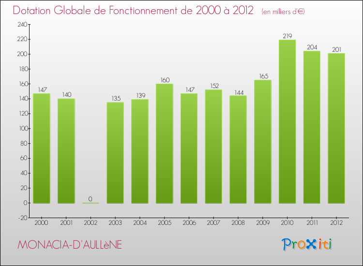 Evolution du montant de la Dotation Globale de Fonctionnement pour la commune de MONACIA-D'AULLèNE de 2000 à 2012 Evolution du montant de la Dotation Globale de Fonctionnement pour MONACIA-D'AULLèNE de 2000 à 2012