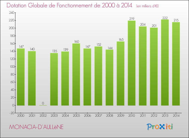 Evolution du montant de la Dotation Globale de Fonctionnement pour la commune de MONACIA-D'AULLèNE de 2000 à 2014 Evolution du montant de la Dotation Globale de Fonctionnement pour MONACIA-D'AULLèNE de 2000 à 2014
