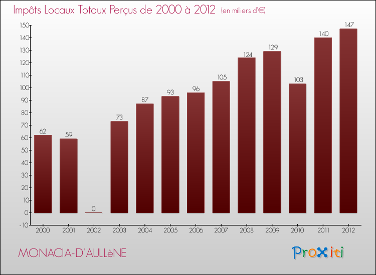 Evolution des Impôts Locaux pour la commune de MONACIA-D'AULLèNE de 2000 à 2012 Evolution des Impôts Locaux pour MONACIA-D'AULLèNE de 2000 à 2012