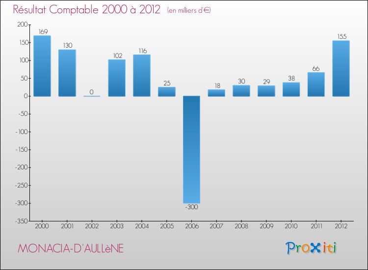 Evolution du résultat comptable pour la commune de MONACIA-D'AULLèNE de 2000 à 2012 Evolution du résultat comptable pour MONACIA-D'AULLèNE de 2000 à 2012