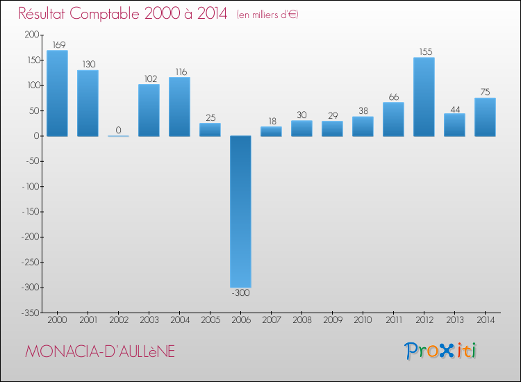 Evolution du résultat comptable pour la commune de MONACIA-D'AULLèNE de 2000 à 2014 Evolution du résultat comptable pour MONACIA-D'AULLèNE de 2000 à 2014