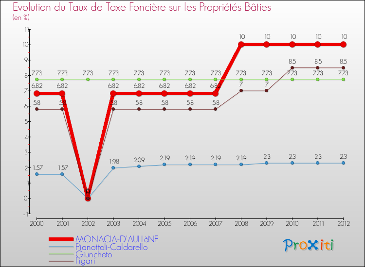 Evolution du taux de la taxe foncière sur le bati pour MONACIA-D'AULLèNE et les communes proches de 2000 à 2012 Comparaison des taux de taxe foncière sur le bati pour MONACIA-D'AULLèNE et les communes voisines de 2000 à 2012