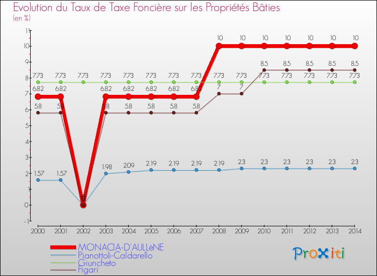 Evolution du taux de la taxe foncière sur le bati pour MONACIA-D'AULLèNE et les communes proches de 2000 à 2014 Comparaison des taux de taxe foncière sur le bati pour MONACIA-D'AULLèNE et les communes voisines de 2000 à 2014