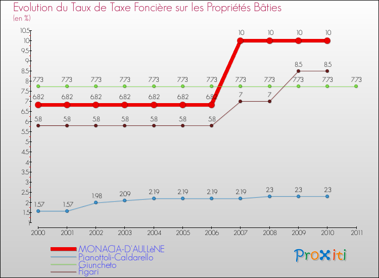 Evolution du taux de la taxe foncière sur le bati pour MONACIA-D'AULLèNE et les communes proches Comparaison des taux de taxe foncière sur le bati pour MONACIA-D'AULLèNE et les communes voisines