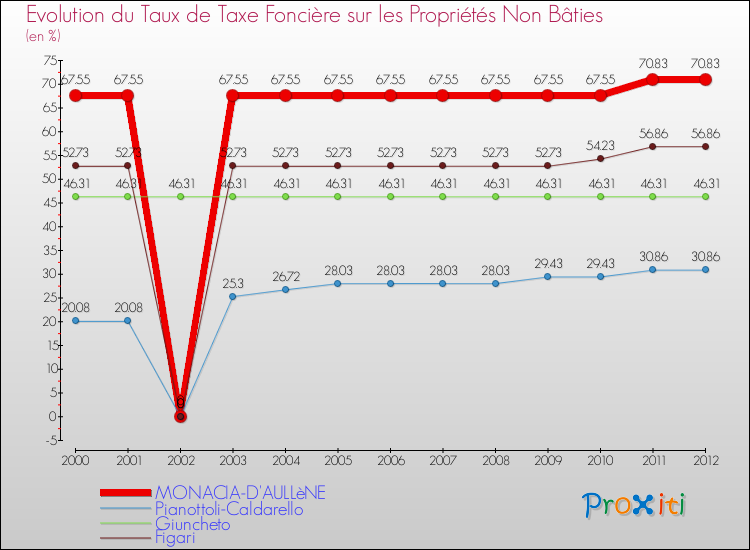 Evolution du taux de la taxe foncière sur les immeubles et terrains non batis pour MONACIA-D'AULLèNE et les communes proches de 2000 à 2012 Comparaison des taux de la taxe foncière sur les immeubles et terrains non batis pour MONACIA-D'AULLèNE et les communes voisines de 2000 à 2012
