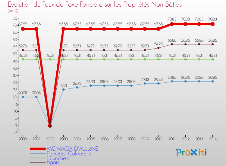 Evolution du taux de la taxe foncière sur les immeubles et terrains non batis pour MONACIA-D'AULLèNE et les communes proches de 2000 à 2014 Comparaison des taux de la taxe foncière sur les immeubles et terrains non batis pour MONACIA-D'AULLèNE et les communes voisines de 2000 à 2014