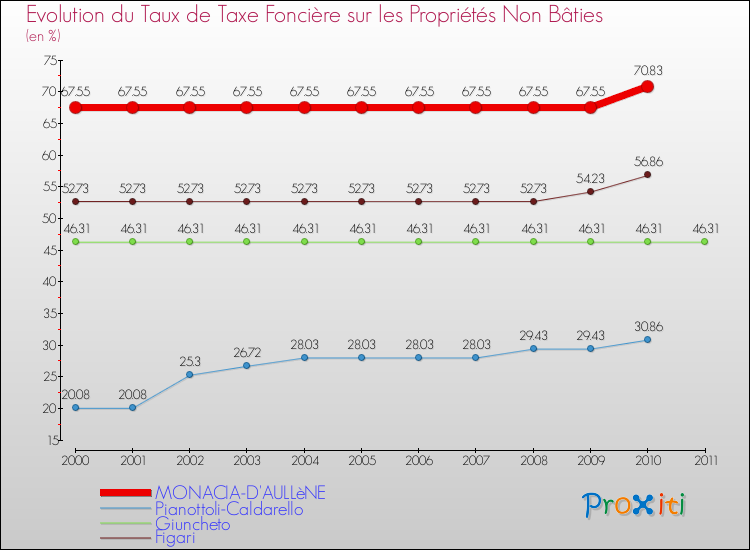 Evolution du taux de la taxe foncière sur les immeubles et terrains non batis pour MONACIA-D'AULLèNE et les communes proches Comparaison des taux de la taxe foncière sur les immeubles et terrains non batis pour MONACIA-D'AULLèNE et les communes voisines