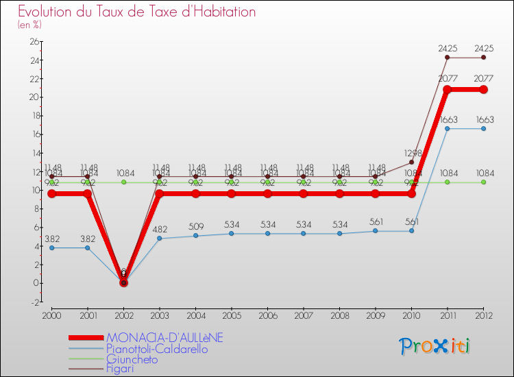 Evolution du taux de la taxe d'habitation pour MONACIA-D'AULLèNE et les communes proches Comparaison des taux de la taxe d'habitation pour MONACIA-D'AULLèNE et les communes voisines