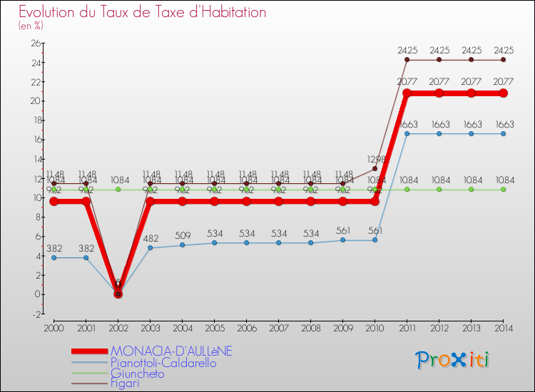 Evolution du taux de la taxe d'habitation pour MONACIA-D'AULLèNE et les communes proches de 2000 à 2014 Comparaison des taux de la taxe d'habitation pour MONACIA-D'AULLèNE et les communes voisines de 2000 à 2014