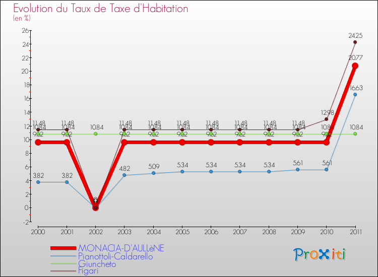 Evolution du taux de la taxe d'habitation pour MONACIA-D'AULLèNE et les communes proches Comparaison des taux de la taxe d'habitation pour MONACIA-D'AULLèNE et les communes voisines