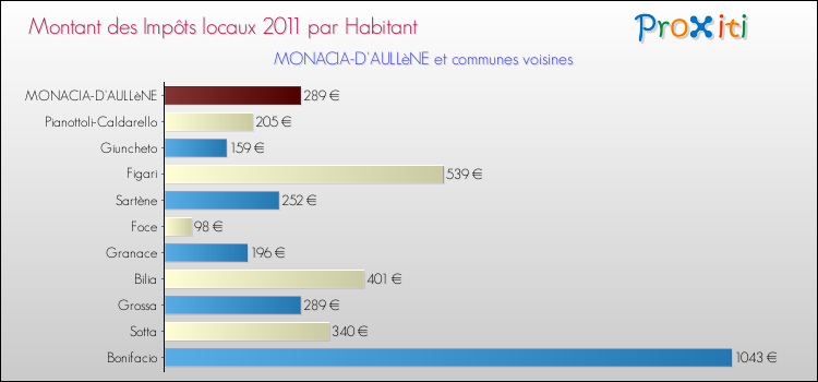 Montant des impôts locaux par Habitant pour MONACIA-D'AULLèNE et les communes proches Comparaison des impôts locaux par habitant pour MONACIA-D'AULLèNE et les communes voisines