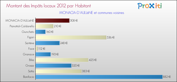 Montant des impôts locaux par Habitant pour MONACIA-D'AULLèNE et les communes proches Comparaison des impôts locaux par habitant pour MONACIA-D'AULLèNE et les communes voisines