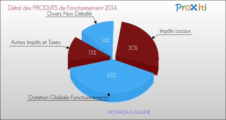 Décomposition du Budget de Fonctionnement 2014 de la commune de MONACIA-D'AULLèNE Budget de Fonctionnement 2014 pour la commune de MONACIA-D'AULLèNE