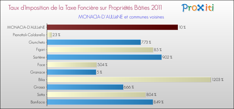 Taux d'imposition de la taxe foncière sur le bati 2011 pour MONACIA-D'AULLèNE et les communes proches Comparaison des taux d'imposition de la taxe foncière sur le bati 2011 pour MONACIA-D'AULLèNE et les communes voisines