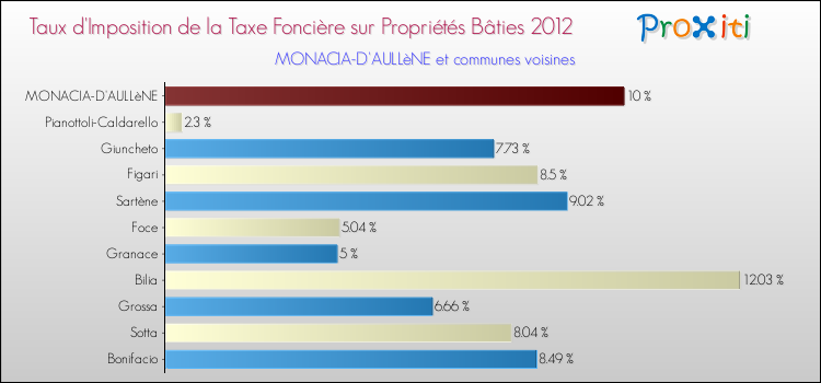 Taux d'imposition de la taxe foncière sur le bati 2012 pour MONACIA-D'AULLèNE et les communes proches Comparaison des taux d'imposition de la taxe foncière sur le bati 2012 pour MONACIA-D'AULLèNE et les communes voisines