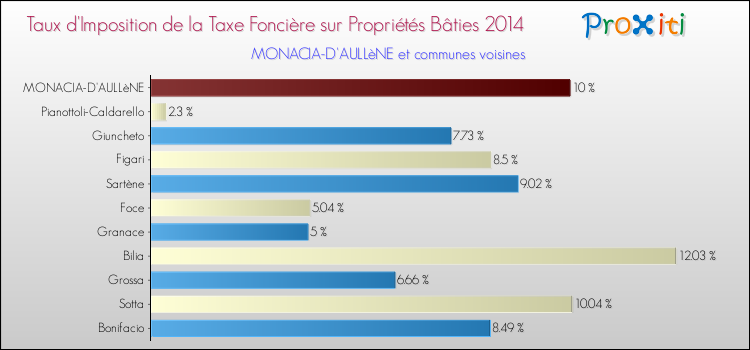 Taux d'imposition de la taxe foncière sur le bati 2014 pour MONACIA-D'AULLèNE et les communes proches Comparaison des taux d'imposition de la taxe foncière sur le bati 2014 pour MONACIA-D'AULLèNE et les communes voisines
