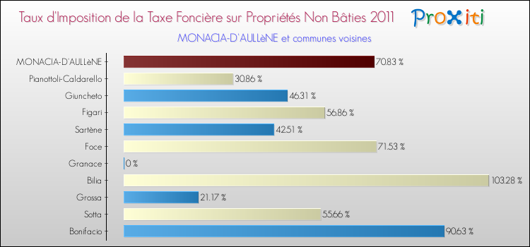 Taux d'imposition de la taxe foncière sur les immeubles et terrains non batis 2011 pour MONACIA-D'AULLèNE et les communes proches Comparaison des taux d'imposition de la taxe foncière sur les immeubles et terrains non batis 2011 pour MONACIA-D'AULLèNE et les communes voisines