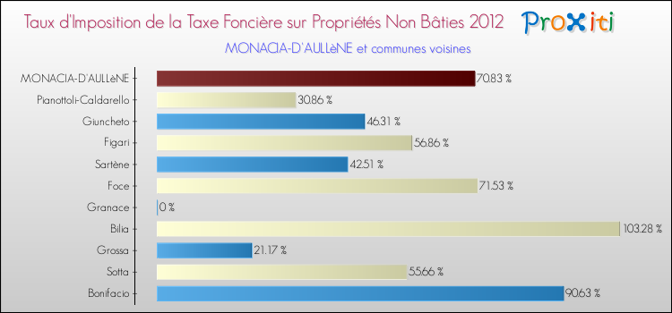 Taux d'imposition de la taxe foncière sur les immeubles et terrains non batis 2012 pour MONACIA-D'AULLèNE et les communes proches Comparaison des taux d'imposition de la taxe foncière sur les immeubles et terrains non batis 2012 pour MONACIA-D'AULLèNE et les communes voisines
