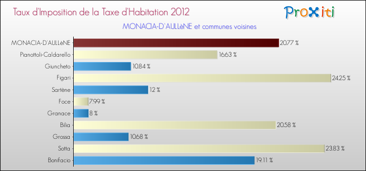 Taux d'imposition de la taxe d'habitation 2012 pour MONACIA-D'AULLèNE et les communes proches Comparaison des taux d'imposition de la taxe d'habitation 2012 pour MONACIA-D'AULLèNE et les communes voisines