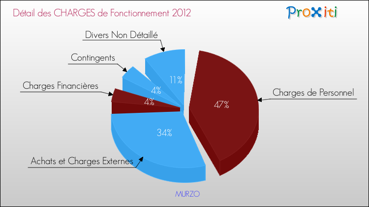 Décomposition des Charges de Fonctionnement 2012 de la commune de MURZO Charges de Fonctionnement 2012 pour la commune de MURZO