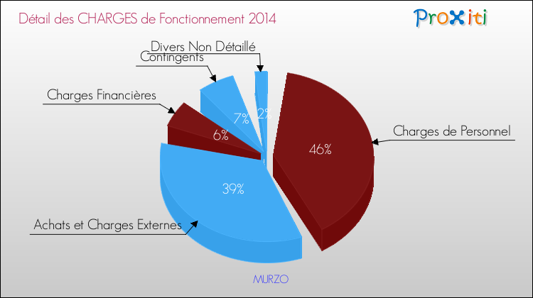 Décomposition des Charges de Fonctionnement 2014 de la commune de MURZO Charges de Fonctionnement 2014 pour la commune de MURZO