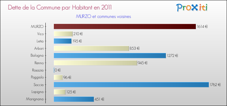 Dette par habitant de la commune en 2011 pour MURZO et les communes proches Comparaison de la dette par habitant de la commune en 2011 pour MURZO et les communes voisines