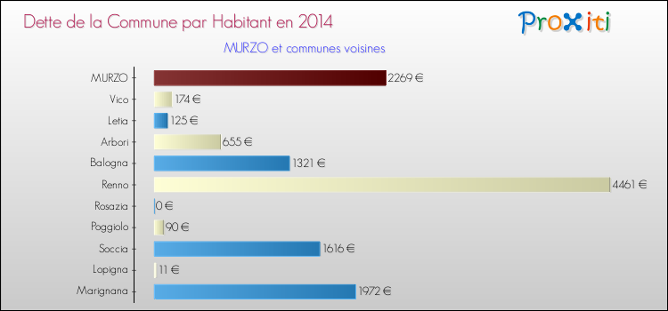 Dette par habitant de la commune en 2014 pour MURZO et les communes proches Comparaison de la dette par habitant de la commune en 2014 pour MURZO et les communes voisines