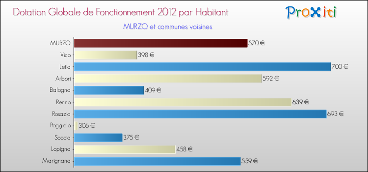 Montant des dotations globales de fonctionnement DGF par Habitant pour MURZO et les communes proches Comparaison des des dotations globales de fonctionnement DGF par habitant pour MURZO et les communes voisines